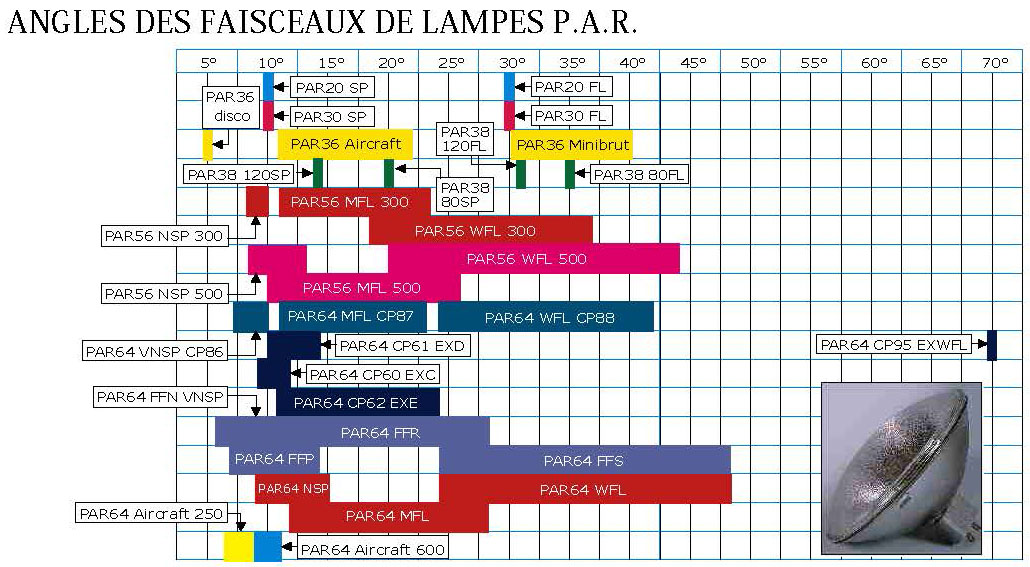 Angles des faisceaux de lampes P.A.R. - CSF SONORISATION