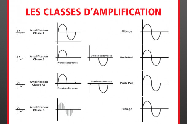 Classes d'amplification