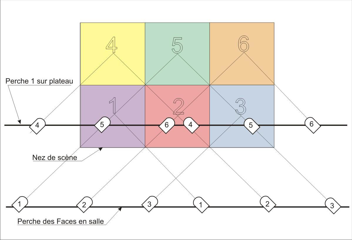 Système MacCandless : faces à 45°