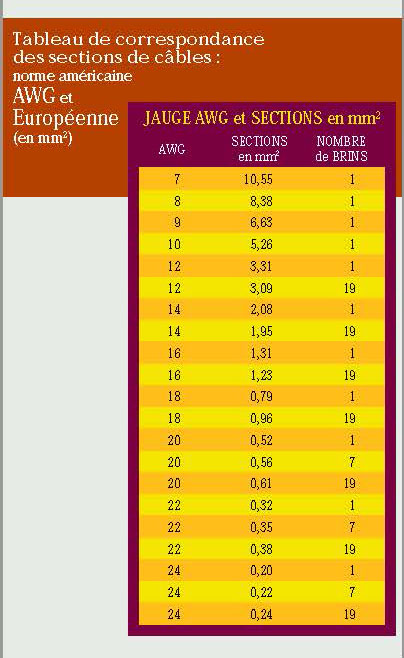 Tableau de correspondance des sections de câbles AWG et Européenne