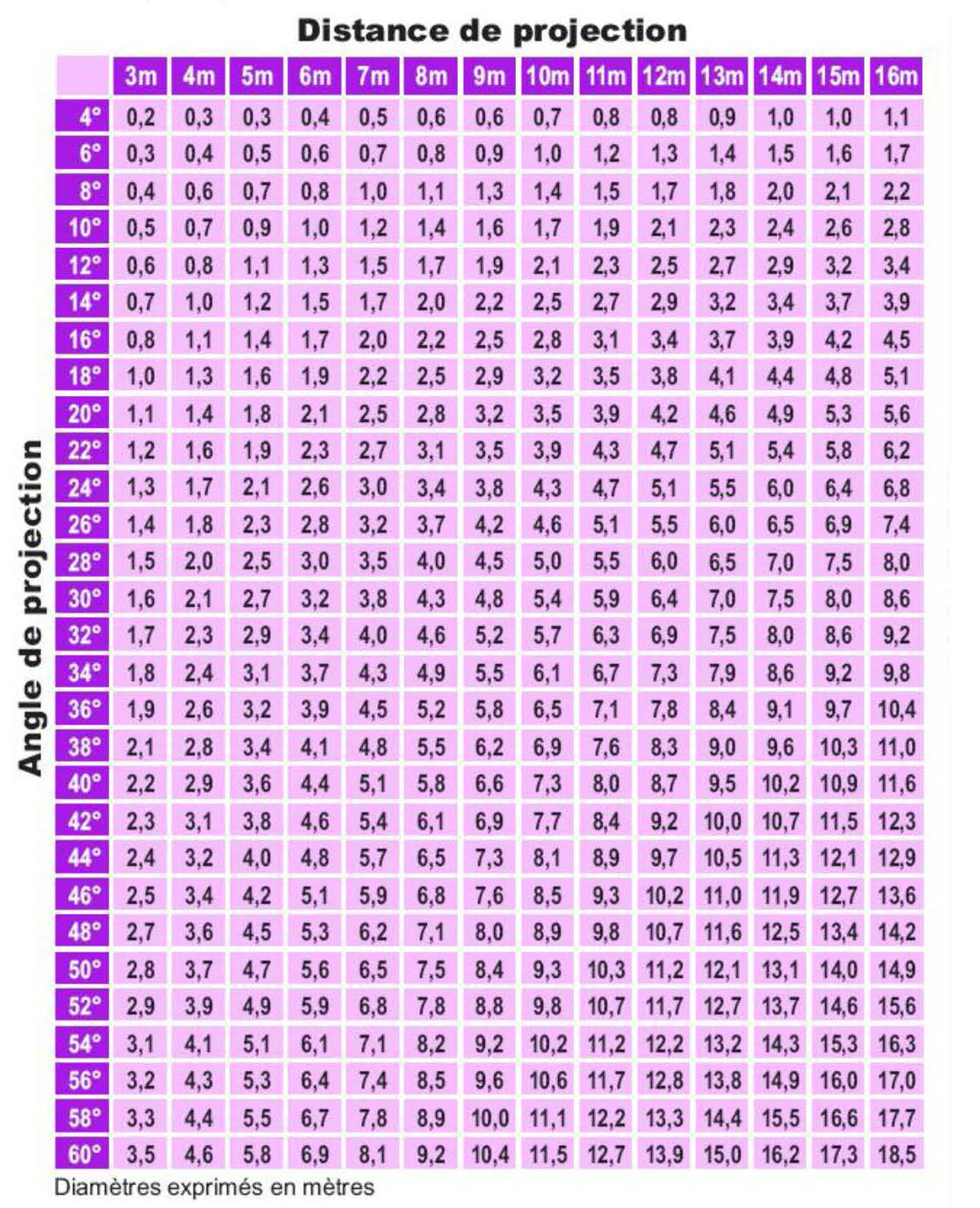 Tableau - diamètre du faisceau selon angle et distance