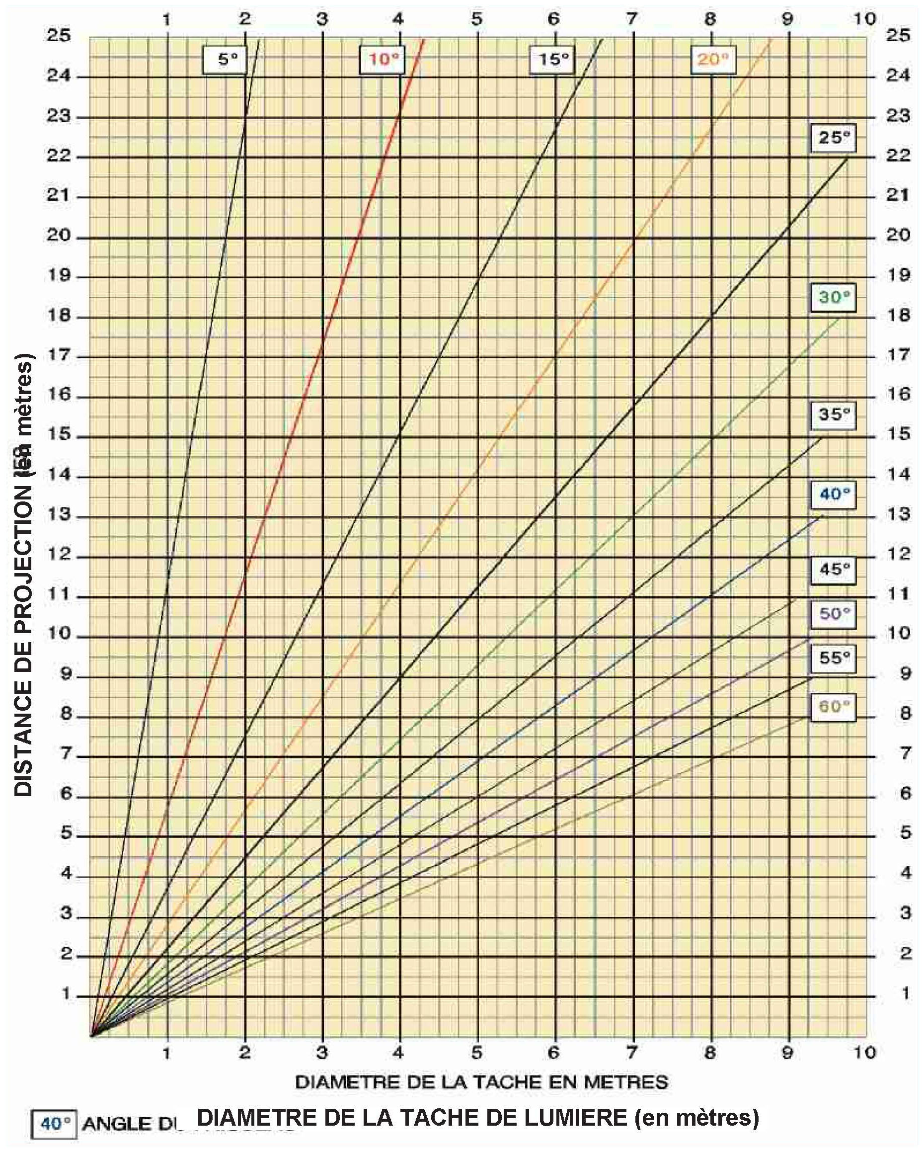 Tableau - diamètre du faisceau selon angle et distance